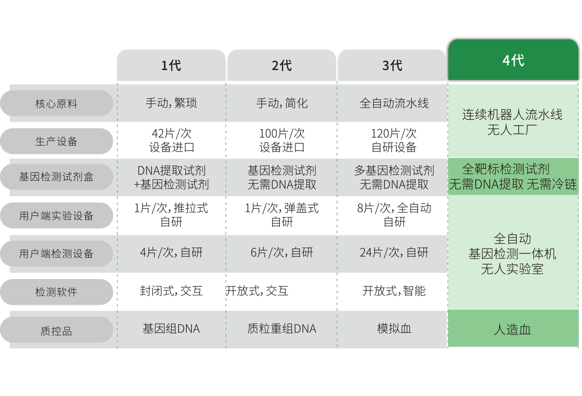 突破多基囙多(duo)指(zhi)標(biao)檢(jian)測，不斷擴展檢測(ce)靶(ba)標(biao)